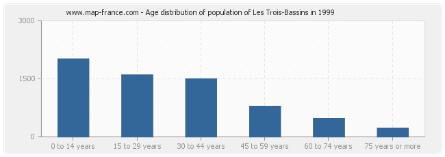 Age distribution of population of Les Trois-Bassins in 1999
